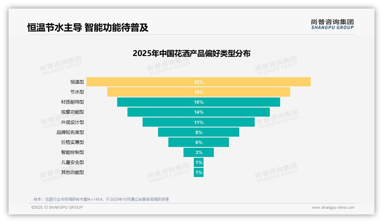 花洒200-600元价格段占60%中端主导——尚普咨询集团趋势雷达报告-2025年12月-花洒-38