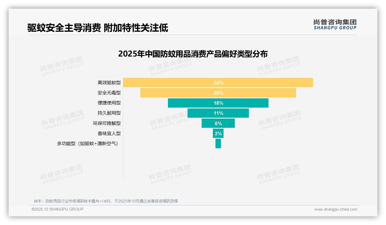 尚普咨询集团研报速览：52%消费者无惧涨价10%品牌可借价值升级突围防蚊用品红海-2025年12月-防蚊用品-38