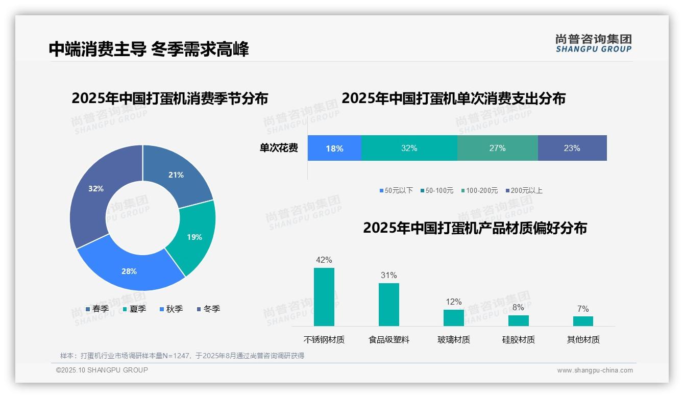 42%消费者偏好不锈钢打蛋机——尚普咨询集团独家报告-2025年10月-打蛋机-38