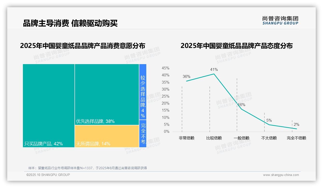 78%25消费者选择国产品牌——尚普咨询集团数据解读-2025年10月-婴童纸品-38