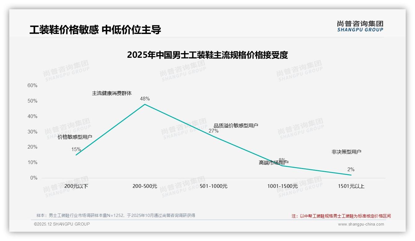 尚普咨询集团热点快读：38%消费者价格上涨仍减频购买，男士工装鞋促销依赖度高达47%-2025年12月-男士工装鞋-38