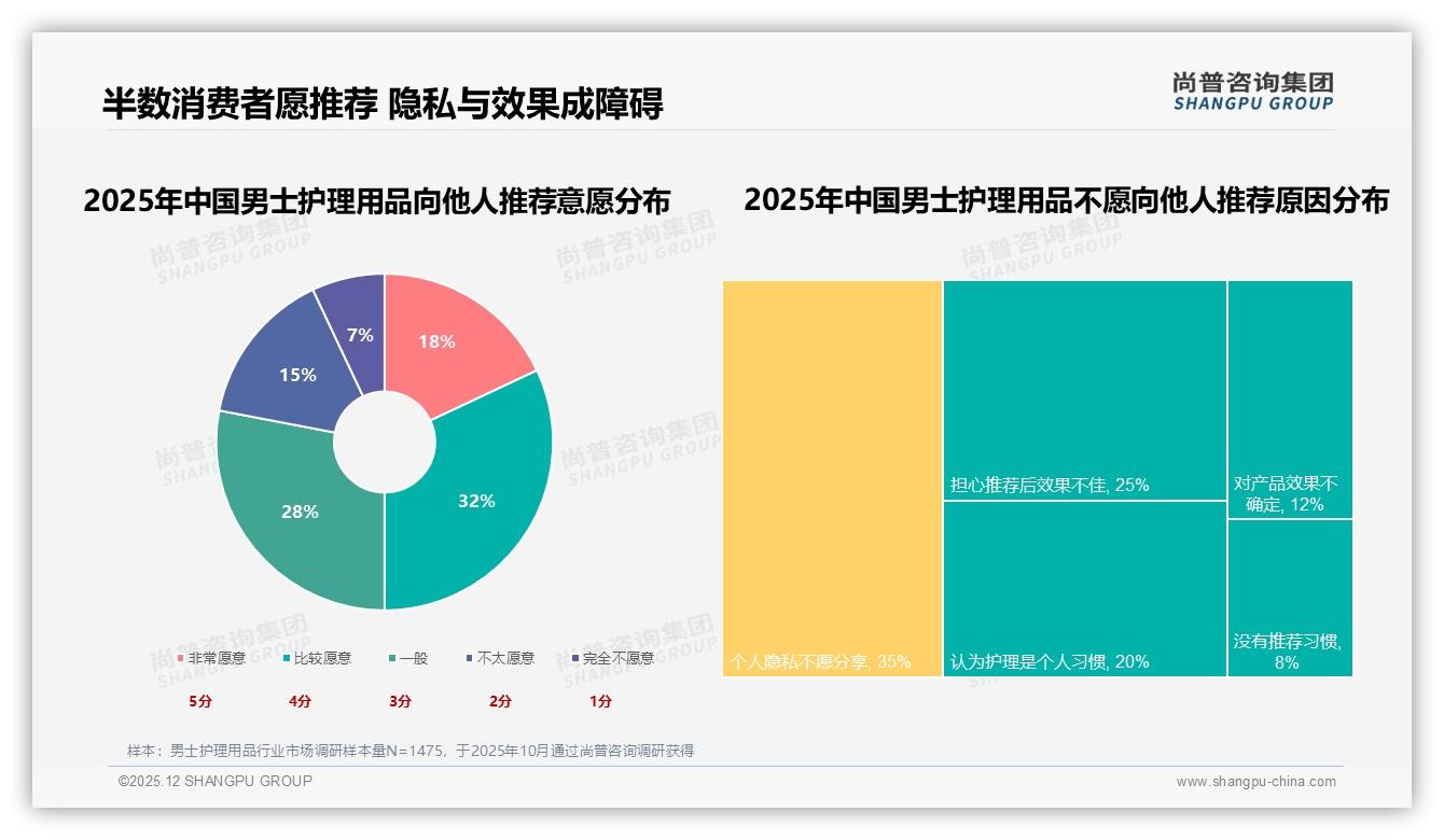 男士护理用品控油祛痘22%需求最大，成分党30%崛起——尚普咨询集团白皮书指出-2025年12月-男士护理用品-38