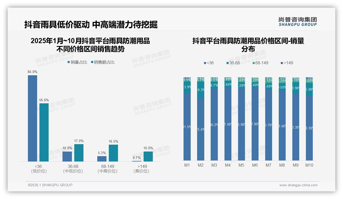 84%销量来自36元以下雨具防潮用品抖音渠道低价风暴来袭——尚普咨询集团报告披露-2026年1月-雨具防潮用品-38