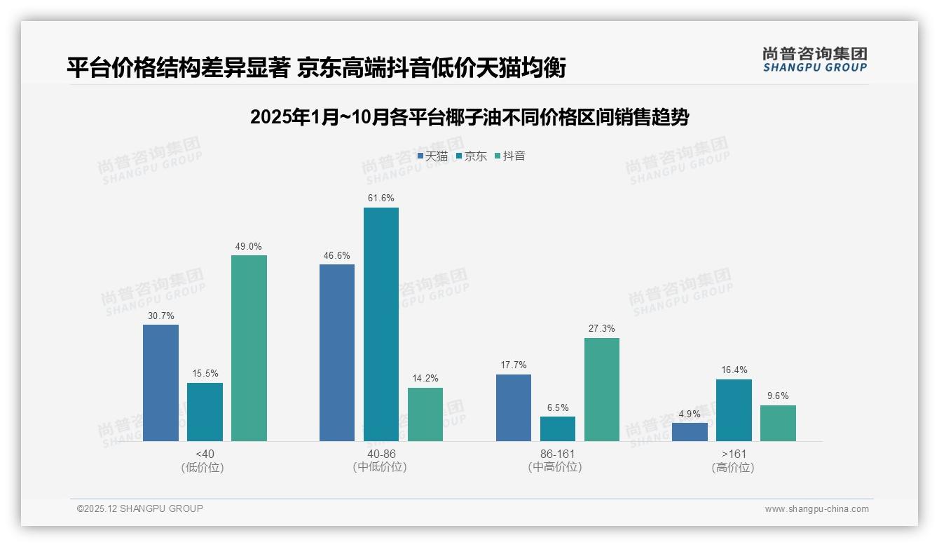 尚普咨询集团椰子油品类年报：每月一次购买34%频率，500ml规格29%份额稳占主力——来源：尚普咨询集团最新椰子油研报-2025年12月-椰子油-38