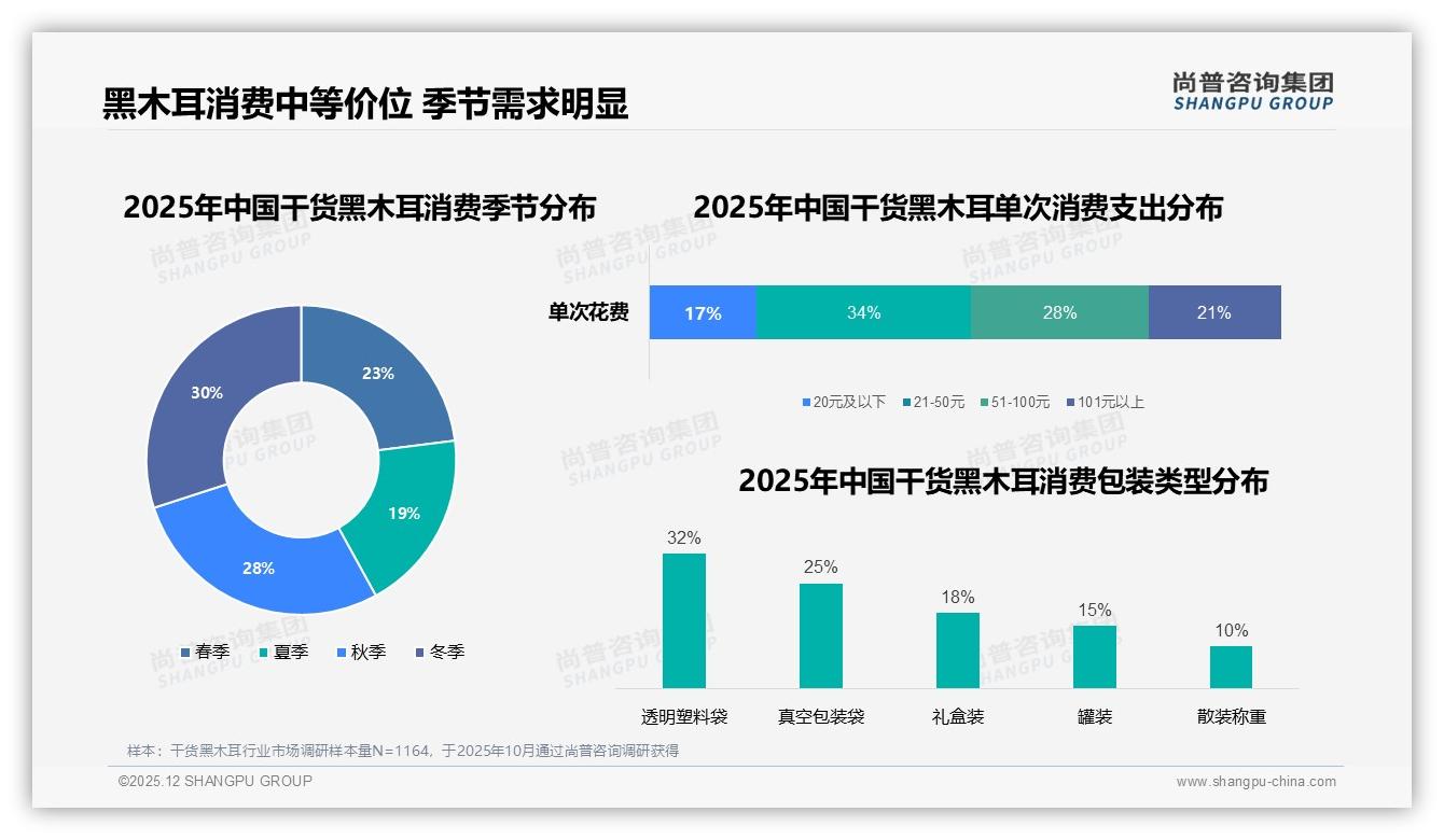 尚普咨询集团数据洞察：35%下沉市场消费者单笔21-50元买干货黑木耳，性价比红利爆发-2025年12月-干货黑木耳-38