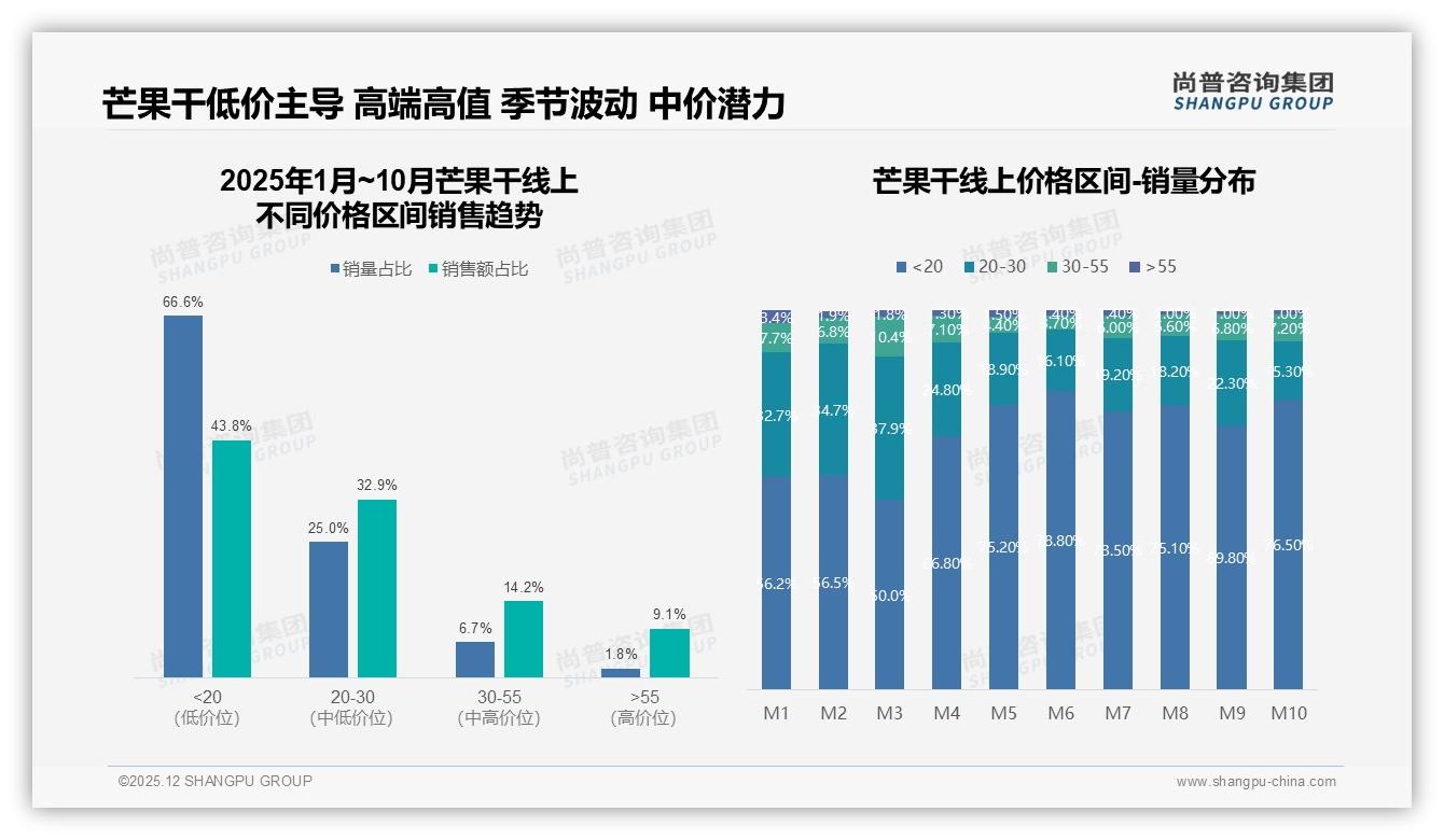 每月一次购买占31%，芒果干复购率50%到70%却陷价格战——尚普咨询集团行业观察-2025年12月-芒果干-38