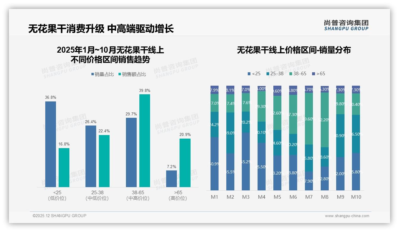 尚普咨询集团数据洞察：女性消费者58%主导无花果干，20-40元价格带61%接受度-2025年12月-无花果干-38
