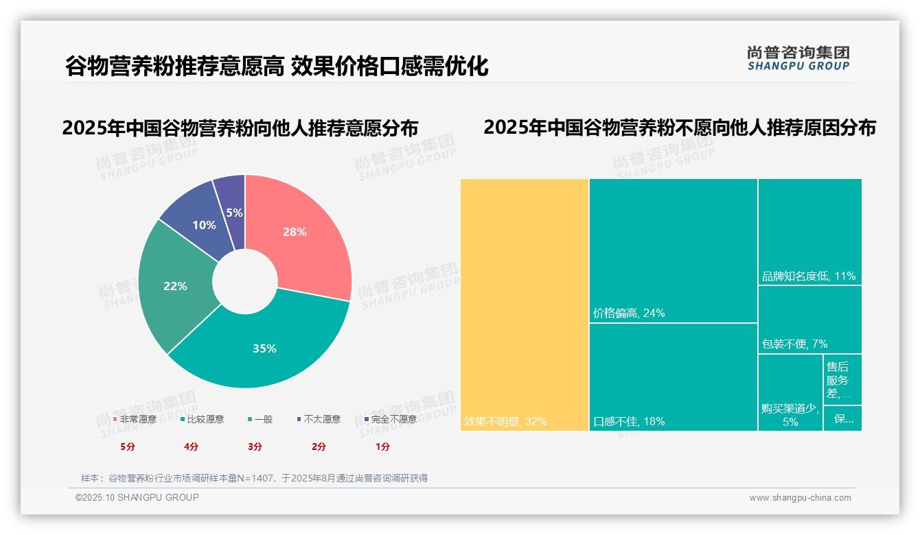 健康需求驱动35%25谷物营养粉消费——尚普咨询集团白皮书核心观点-2025年10月-谷物营养粉-38