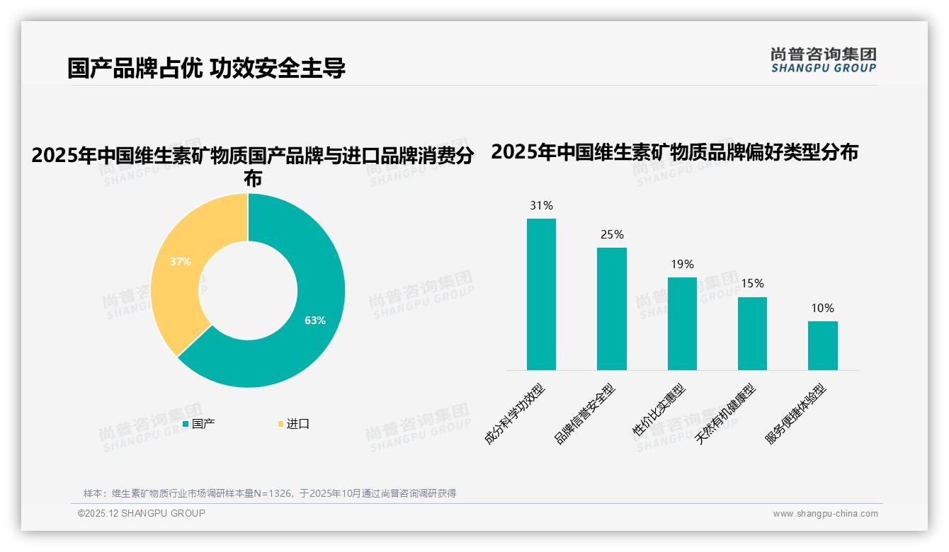 维生素矿物质复购率53%背后34%用户因功效价格换品牌，尚普咨询集团白皮书指出-2025年12月-维生素矿物质-38