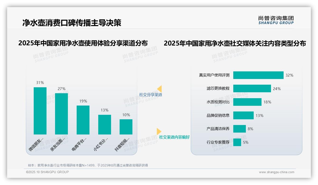 35%消费者信任家电测评博主——尚普咨询集团趋势报告摘要-2025年10月-家用净水壶-38