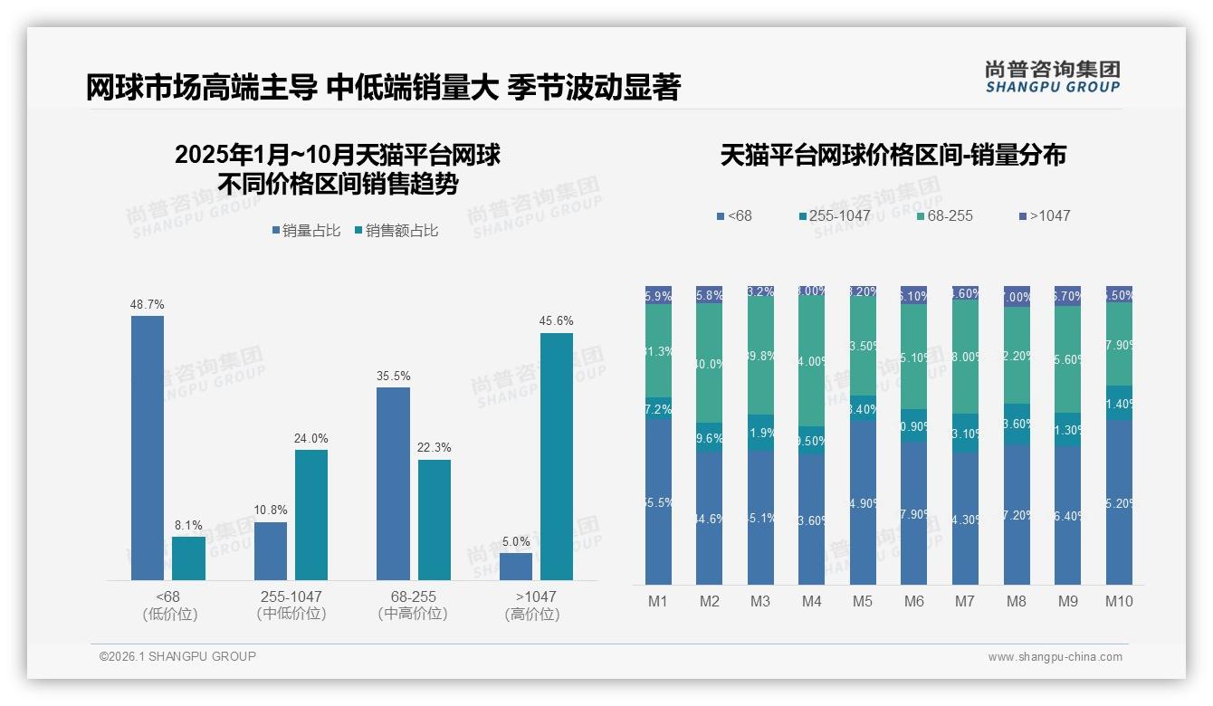 尚普咨询集团权威发布：68%进口品牌主导网球市场，国产仅32%亟待高端突破-2026年1月-网球-38
