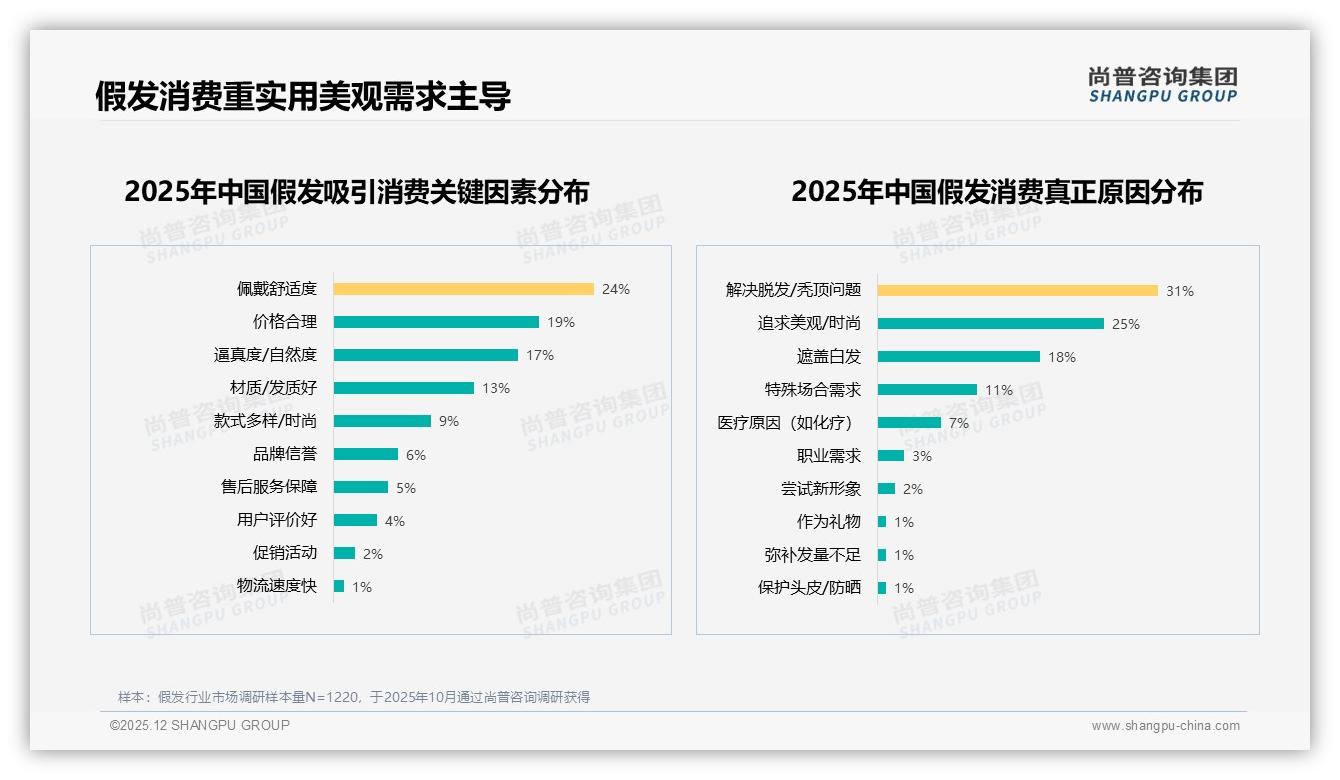脱发遮盖需求27%与时尚造型24%并列假发两大场景——尚普咨询集团趋势雷达-2025年12月-假发-38