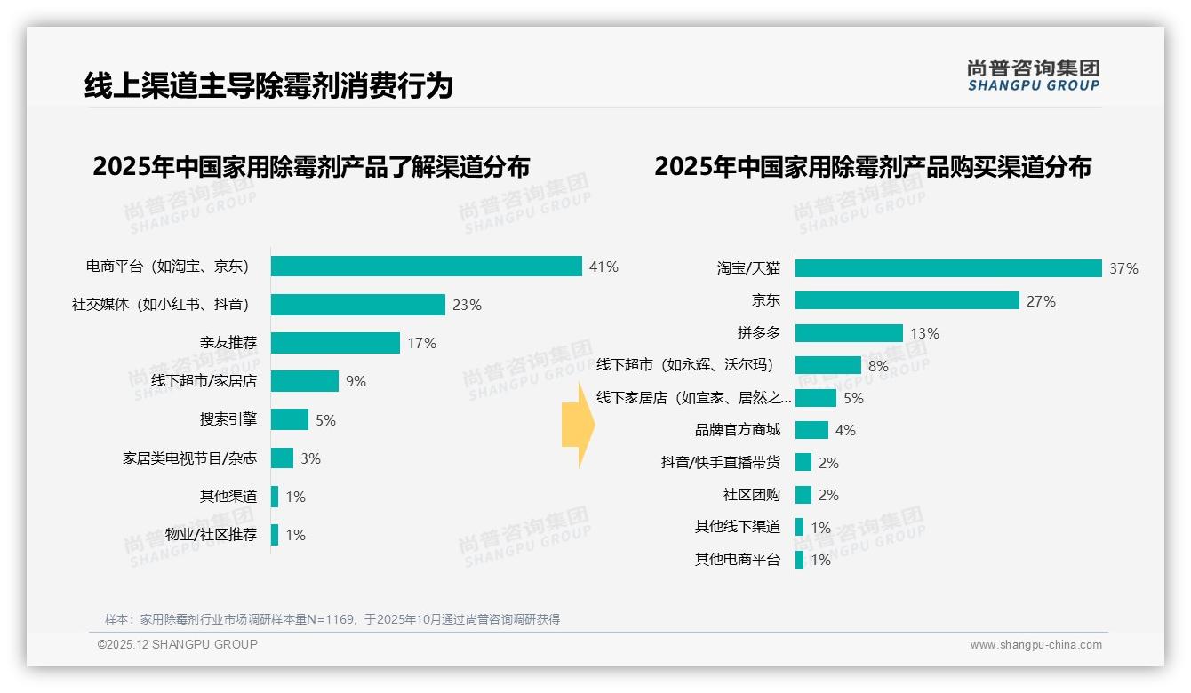 尚普咨询集团消费研究：家用除霉剂真实体验分享38%信任度最高，专家推荐仅17%——社交内容制胜-2025年12月-家用除霉剂-38