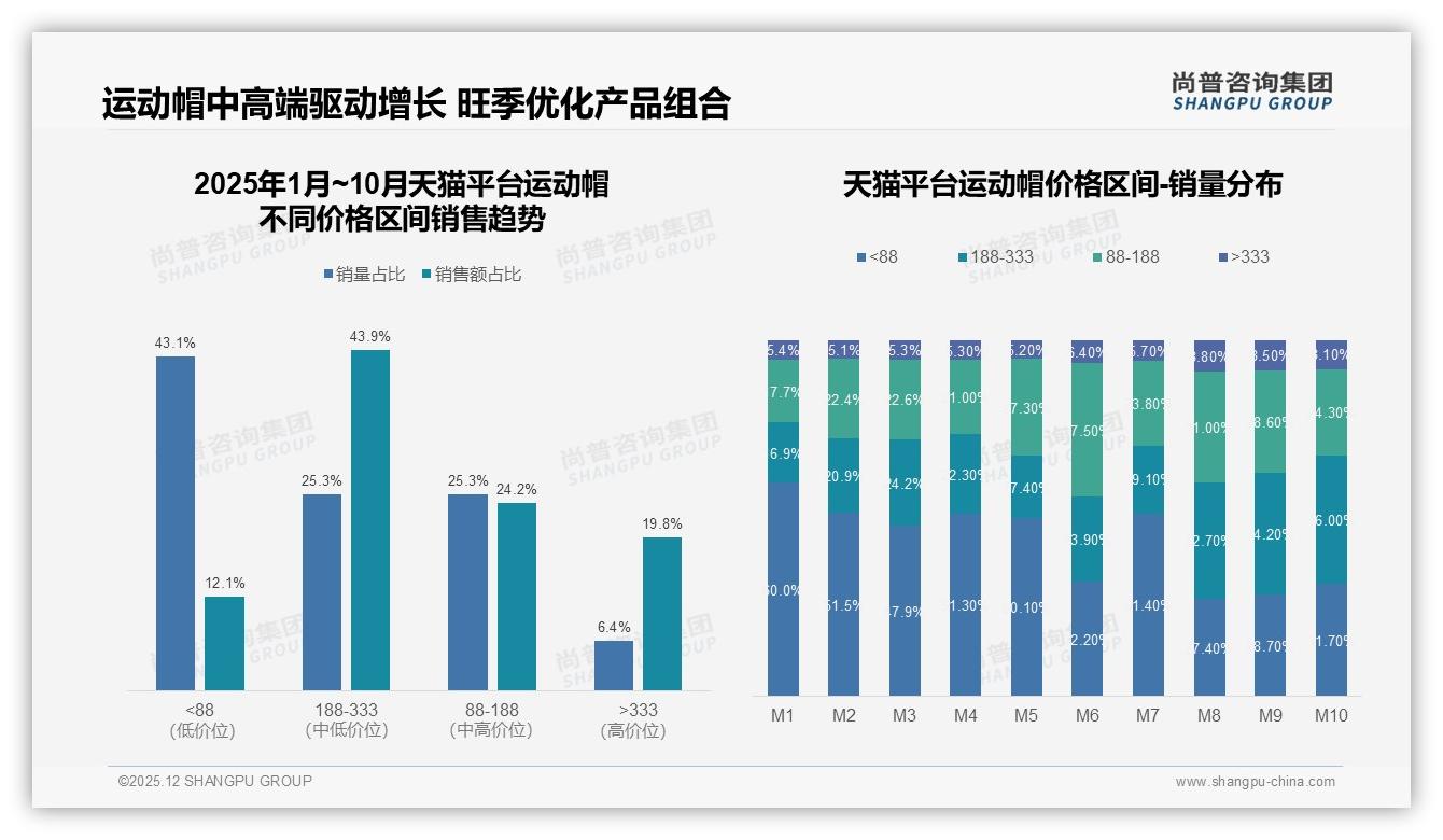 天猫188到333元占比43.9%运动帽高端化试验田，品牌溢价故事怎么讲——尚普咨询集团行业观察-2025年12月-运动帽-38