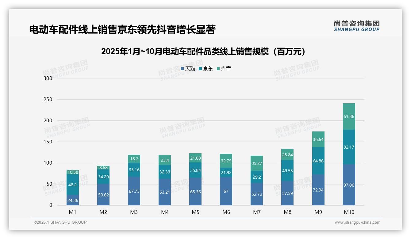尚普咨询集团数据洞察：62%男性青年主导电动车配件消费，二线城市占31%-2026年1月-电动车配件-38