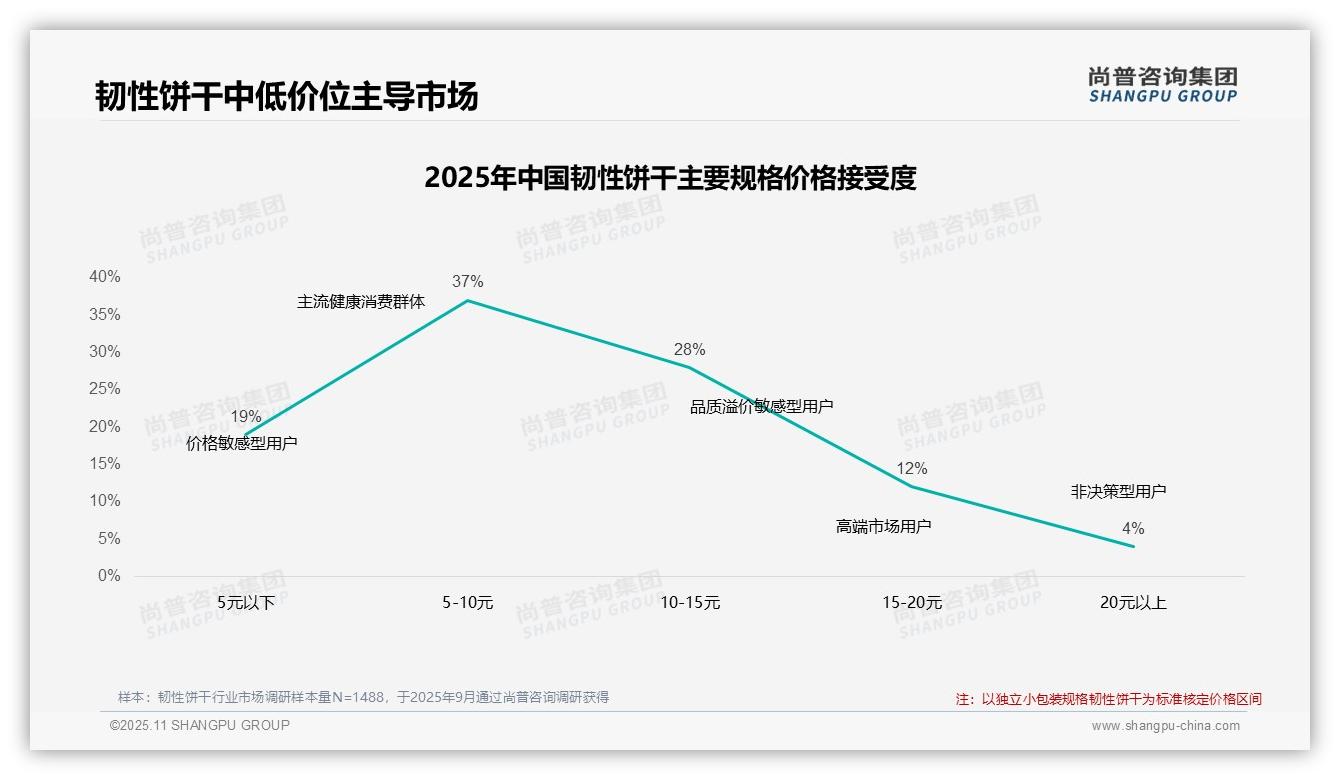 42%25消费者在价格上涨后继续购买：这一结论来自尚普咨询集团权威报告-2025年11月-韧性饼干-38