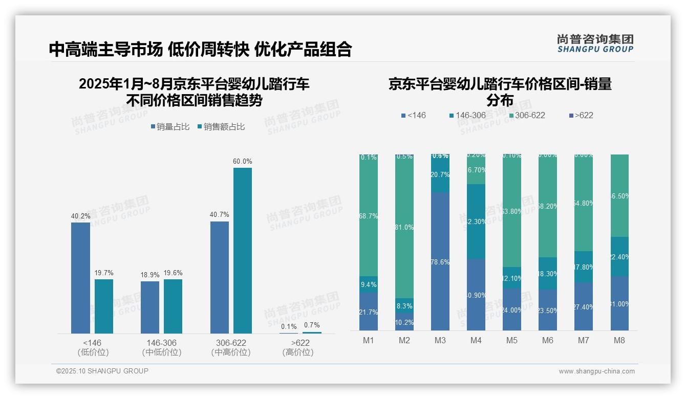 尚普咨询集团报告核心结论：京东婴幼儿踏行车中高端产品占比60%-2025年10月-婴幼儿踏行车-38