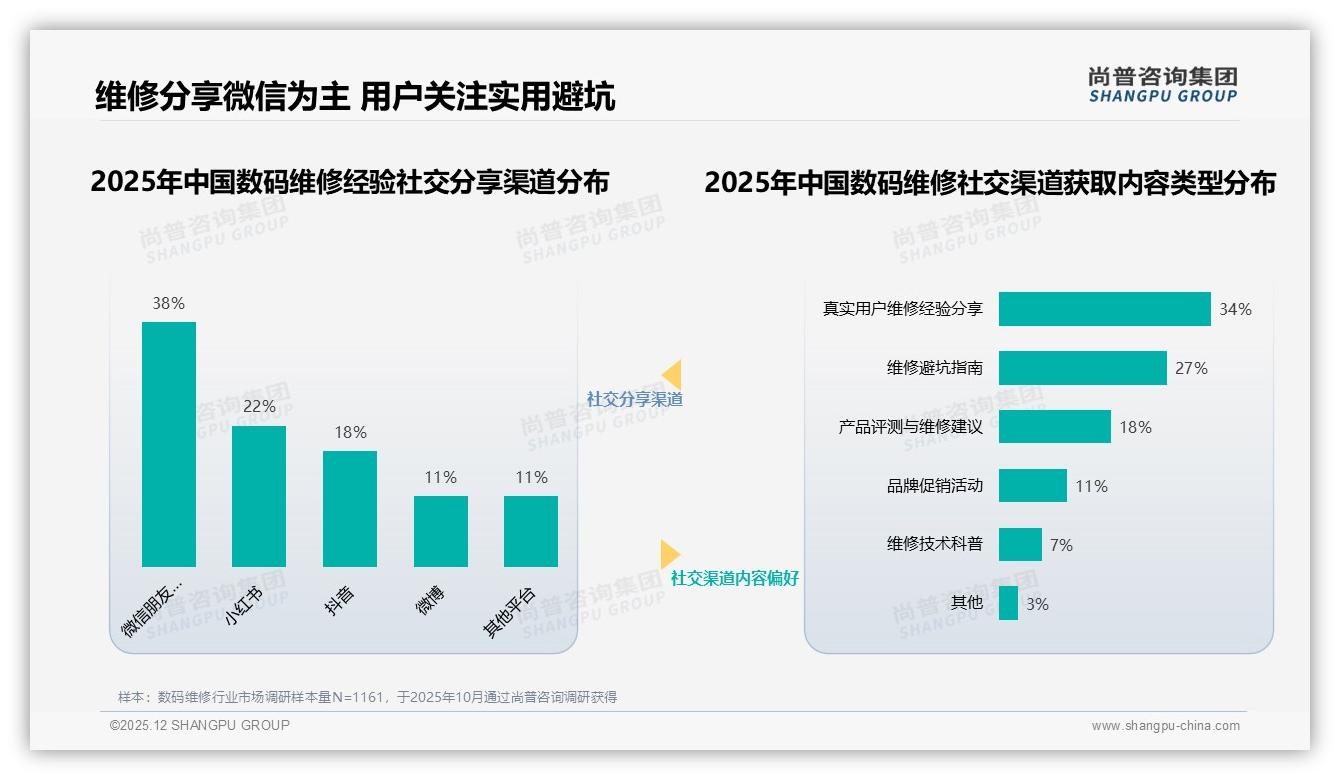 尚普咨询集团数码维修品类年报：亲友口碑41%广告转化秒杀线上评价，社交圈成流量金矿-2025年12月-数码维修-38