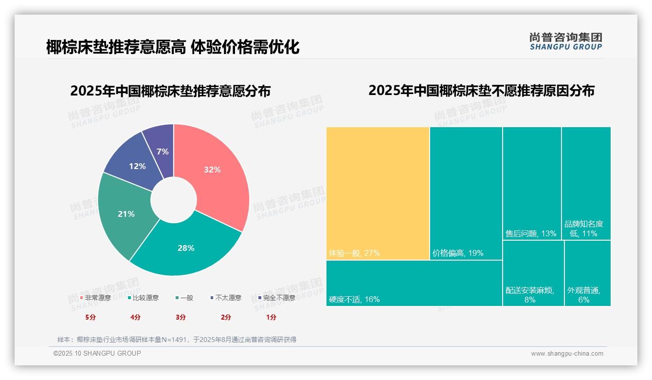 尚普咨询集团报告揭示：健康环保成椰棕床垫首选因素占比24%-2025年10月-椰棕床垫-38