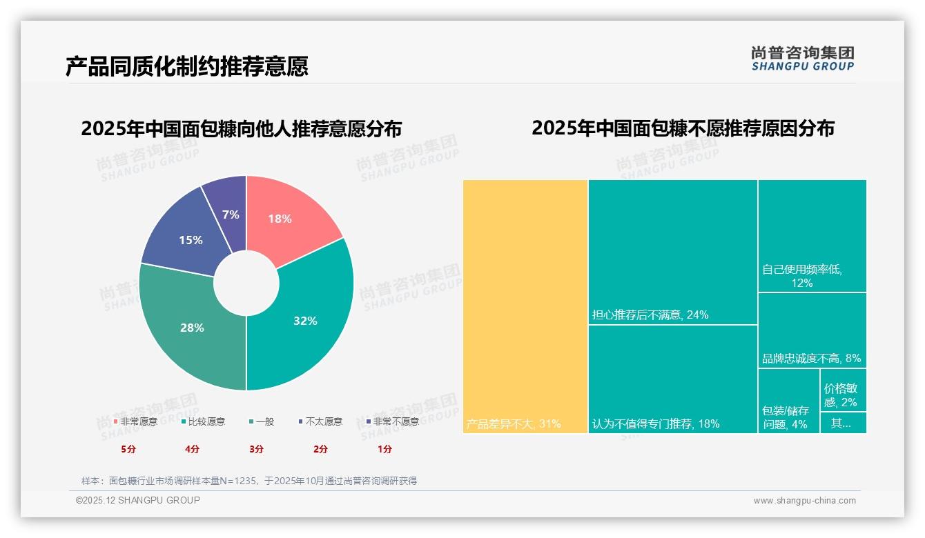 尚普咨询集团权威发布：女性消费者57%主导面包糠家庭场景，品牌如何抓住41%家庭主厨刚需-2025年12月-面包糠-38