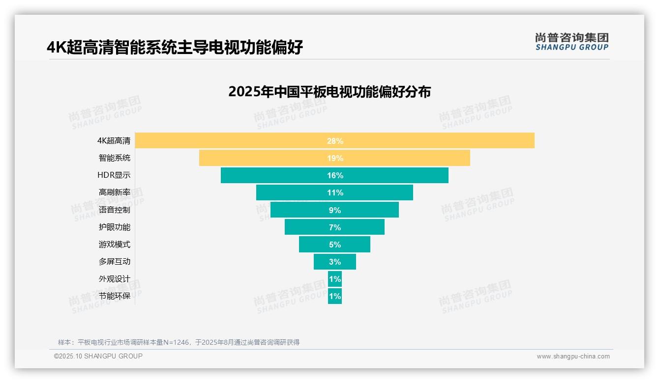 尚普咨询集团发布专项报告：28%消费者偏好4K超高清-2025年10月-平板电视-38