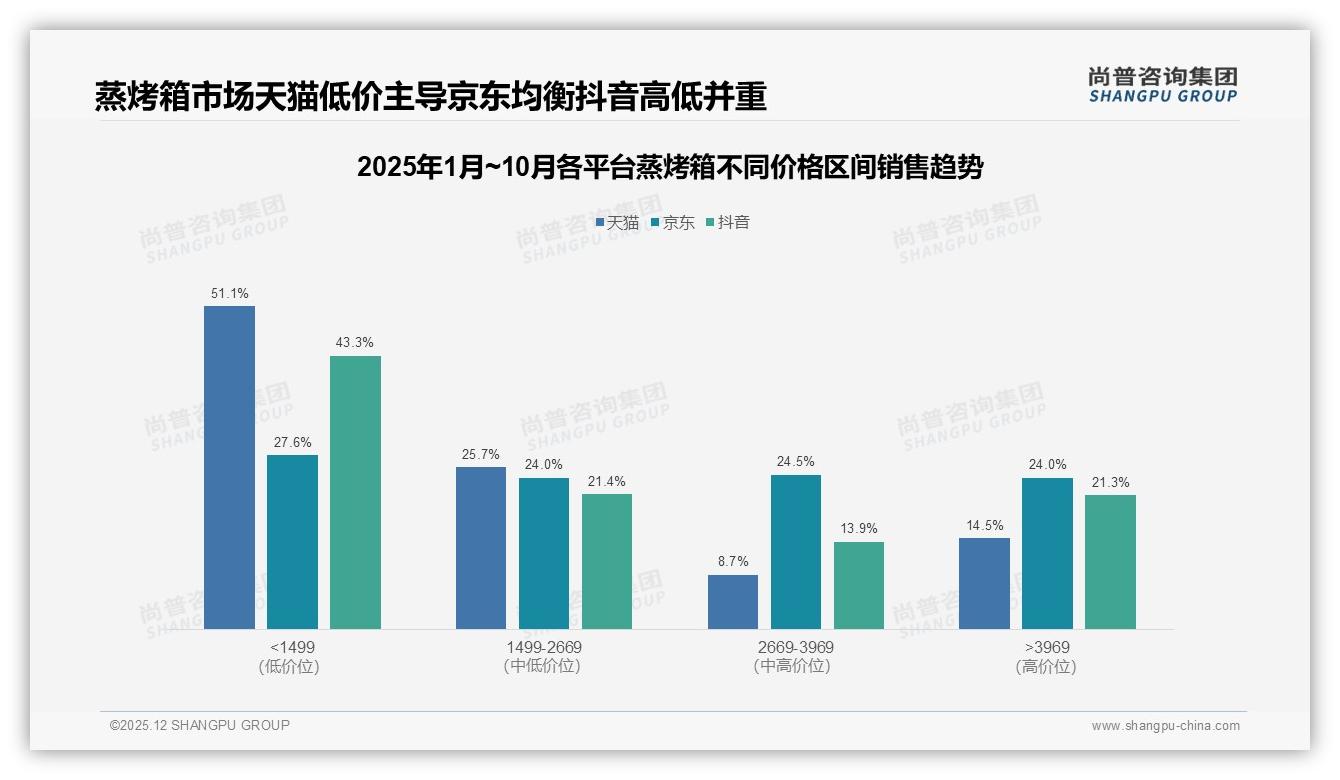 1500到2500元42%价格接受度成蒸烤箱甜蜜点，涨价10%仅41%坚守原品牌——尚普咨询集团趋势雷达-2025年12月-蒸烤箱-38