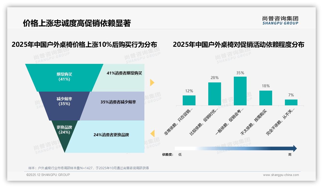 线上渠道主导户外桌椅，电商加社交占比57%——尚普咨询集团权威报告发布-2025年12月-户外桌椅-38