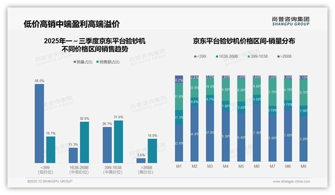 尚普咨询集团专题解读：34%准确性优先型验钞机性能党崛起-2025年12月-验钞机-38
