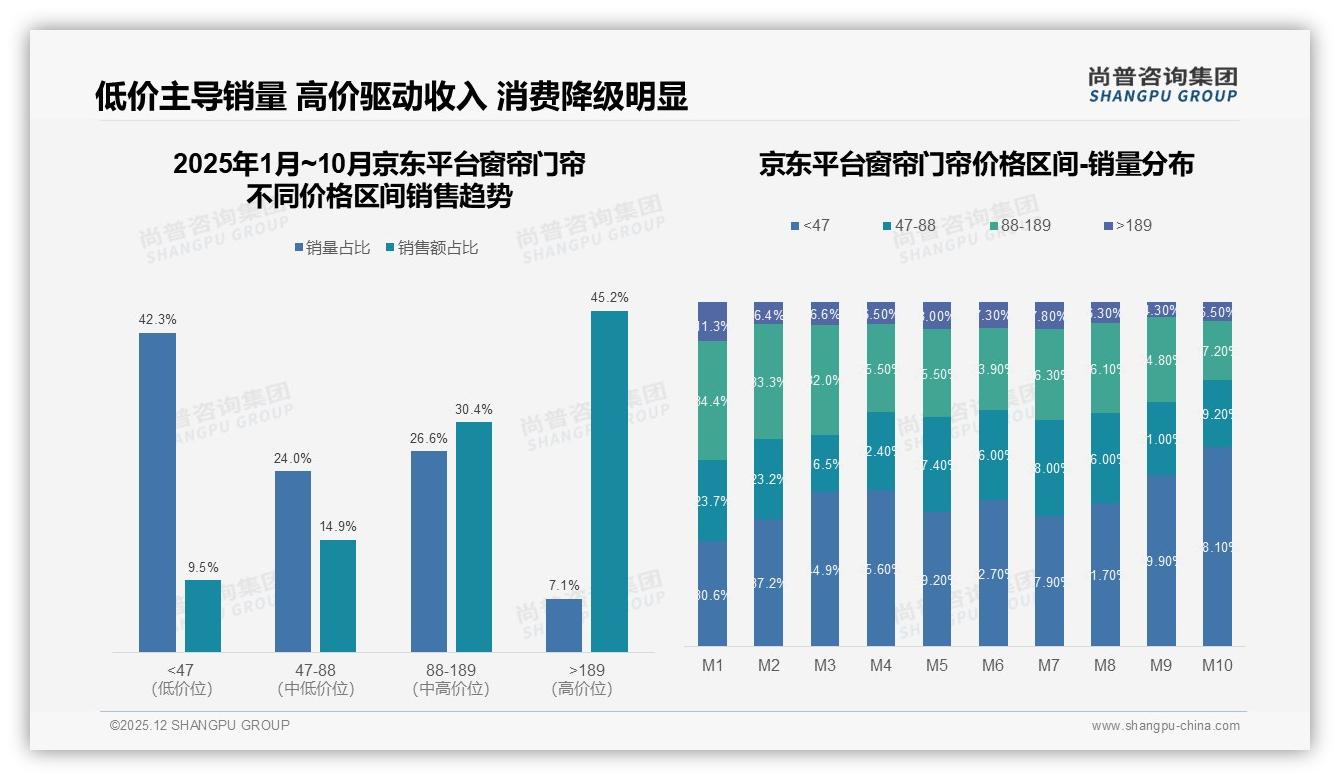 63%消费者依赖促销，尚普咨询集团数据快讯称价格敏感型窗帘门帘营销必须打券-2025年12月-窗帘门帘-38