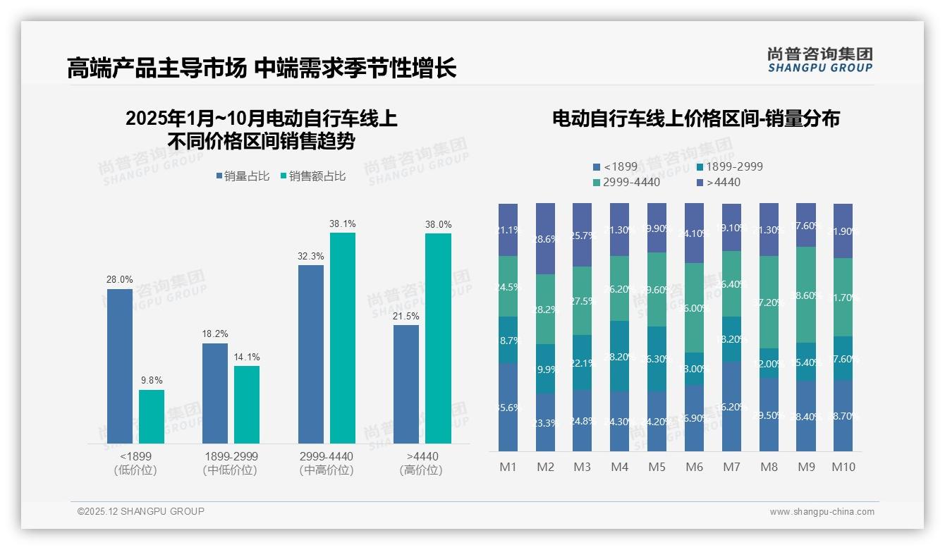 58%锂电池款渗透率带火电动自行车高端升级，尚普咨询集团白皮书指出续航痛点-2025年12月-电动自行车-38