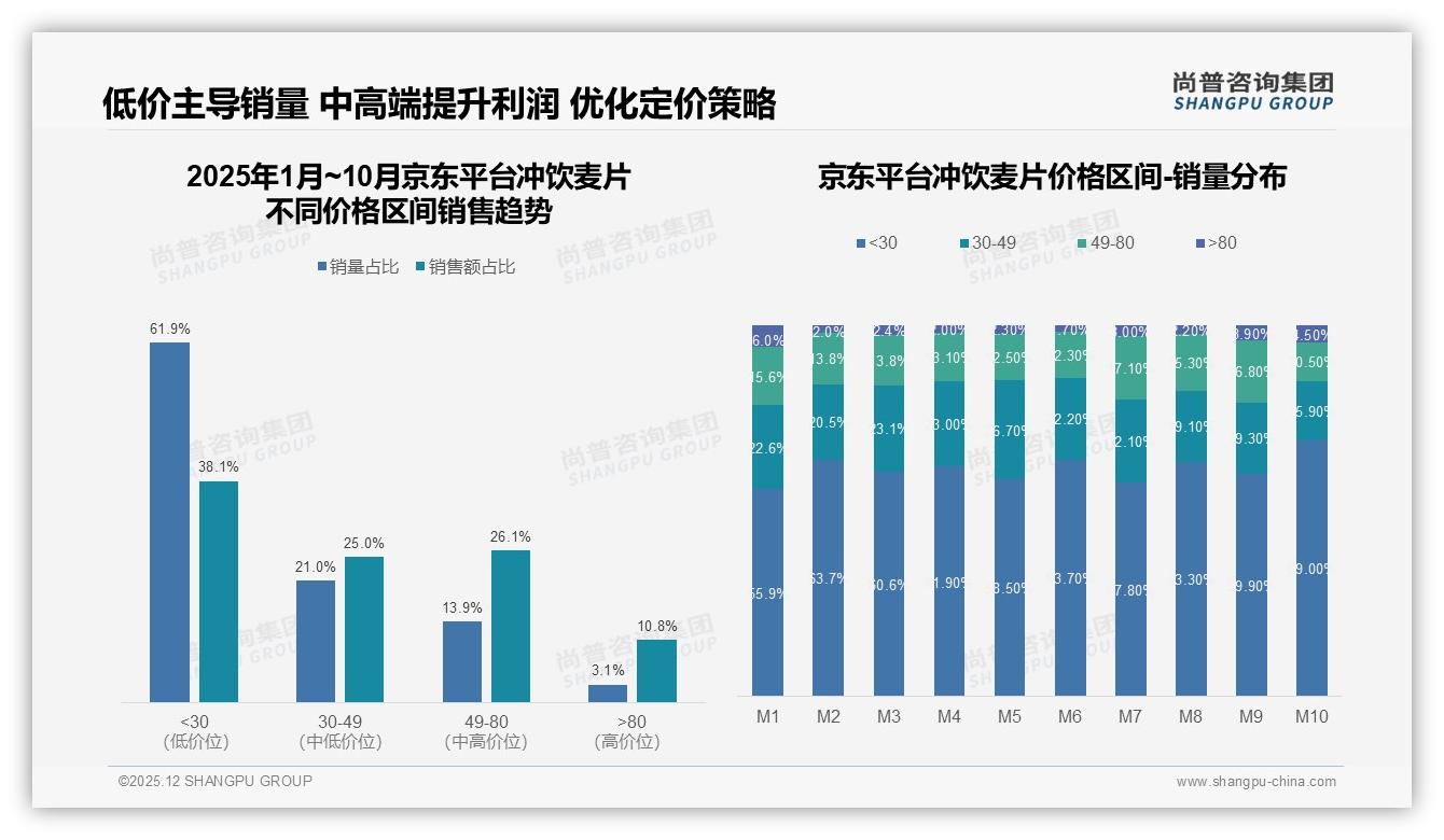73%国产冲饮麦片领跑市场，进口品牌27%份额靠差异化营养配方突围——尚普咨询集团行业观察-2025年12月-冲饮麦片-38