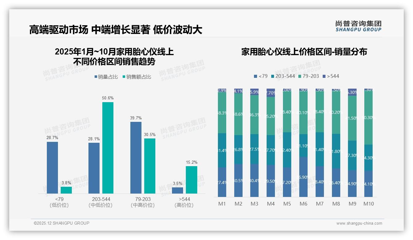 电商平台搜索占32%家用胎心仪认知入口，京东天猫拿下73%渠道销量——尚普咨询集团行业观察-2025年12月-家用胎心仪-38