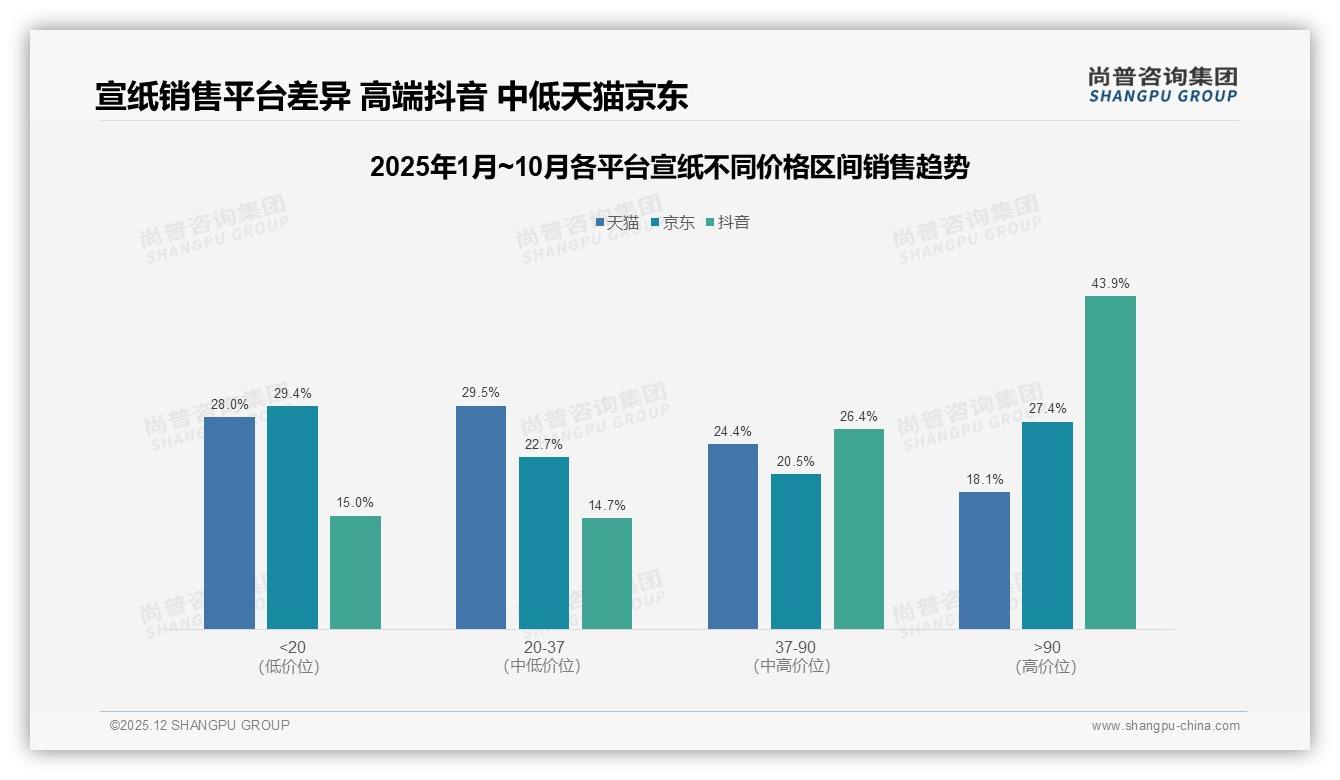 尚普咨询集团宣纸调研结果：白天消费63%占比，书画练习场景催生宣纸增量-2025年12月-宣纸-38