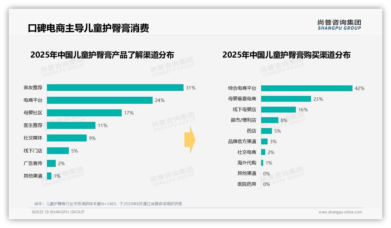 52%25消费者青睐软管装儿童护臀膏——尚普咨询集团独家报告-2025年10月-儿童护臀膏-38