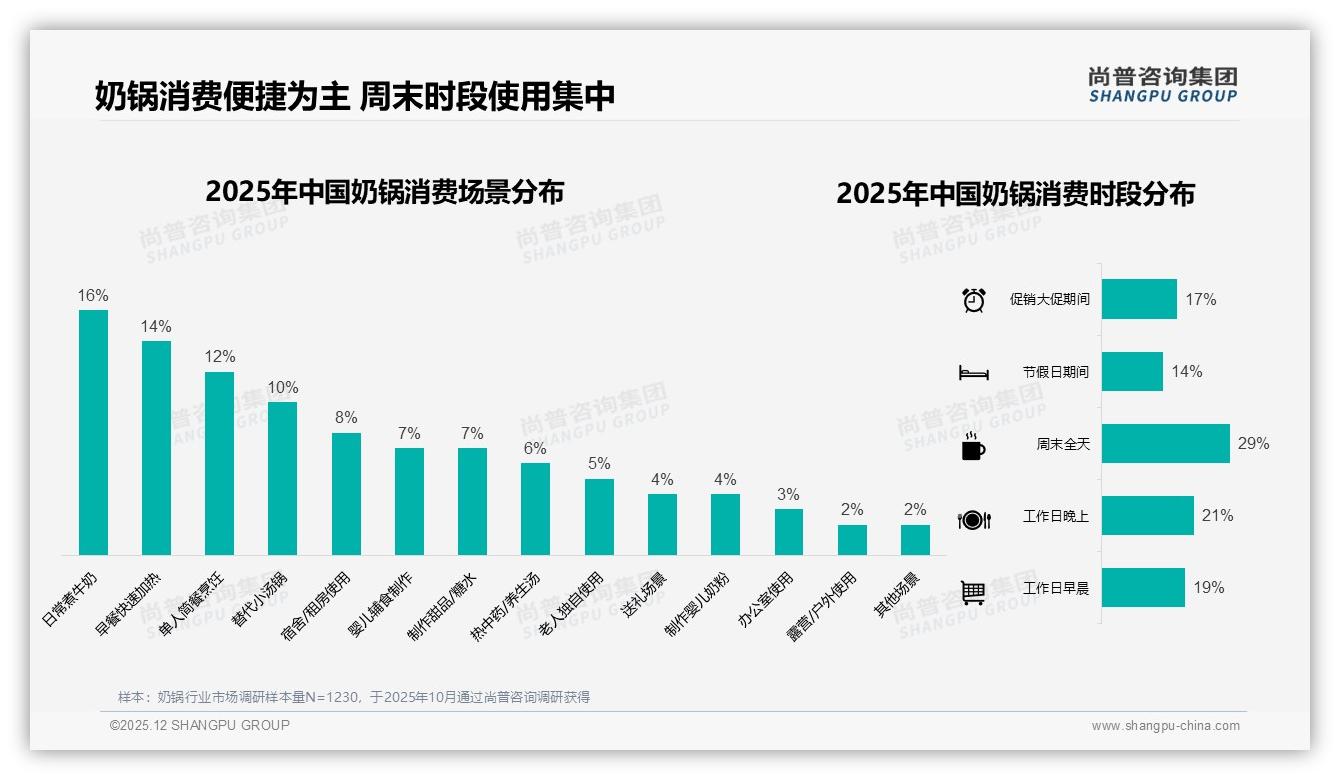 尚普咨询集团年度复盘：27%亲友口碑推荐驱动奶锅购买，熟人社交成最大流量入口-2025年12月-奶锅-38