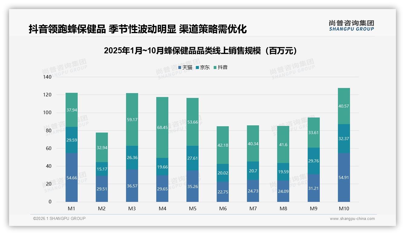 电商平台42%渠道占比蜂保健品，尚普咨询集团趋势雷达：抖音44%销售额领跑三平台-2026年1月-蜂保健品-38