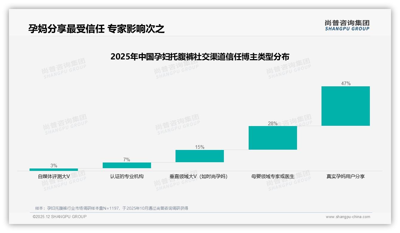亲友口碑41%胜过广告孕妇托腹裤营销应锁私域——尚普咨询集团数据洞察-2025年12月-孕妇托腹裤-38