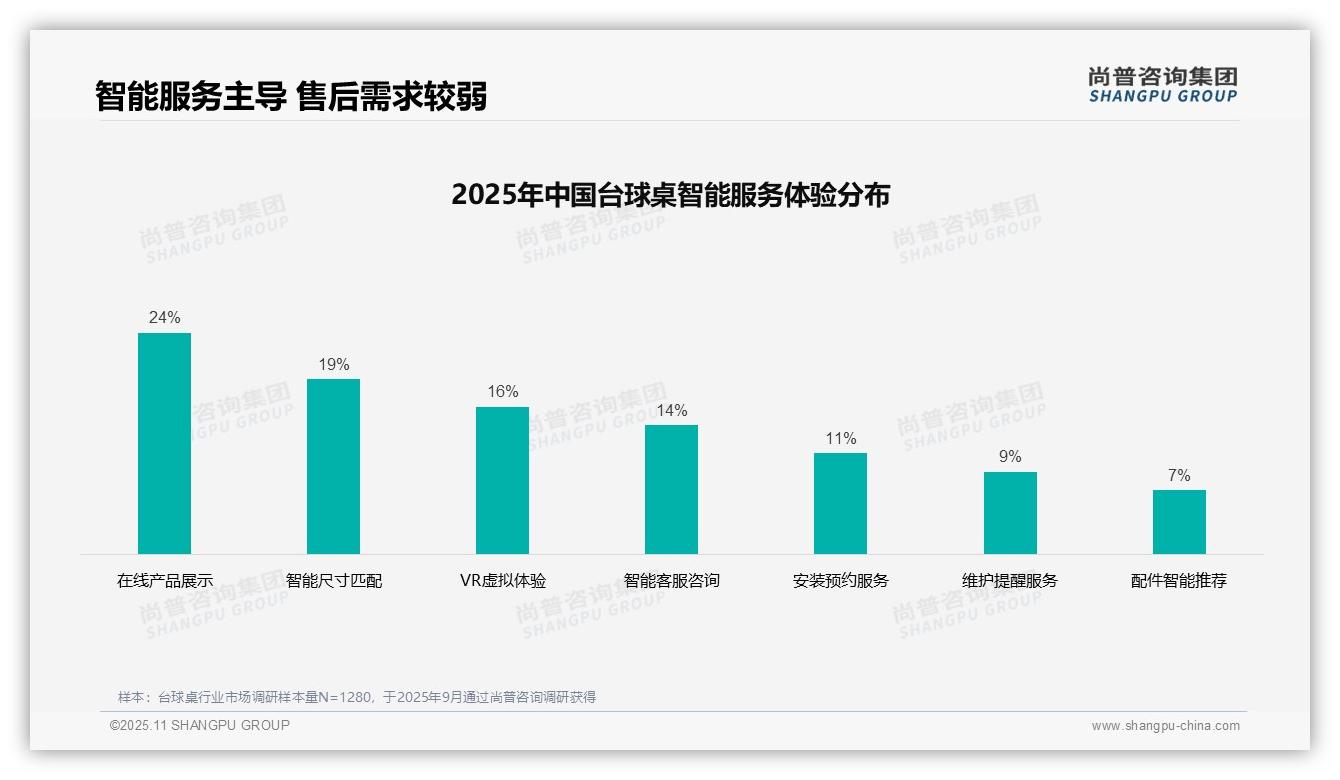 31%消费者偏好真实评价广告：这一结论来自尚普咨询集团权威报告-2025年11月-台球桌-38