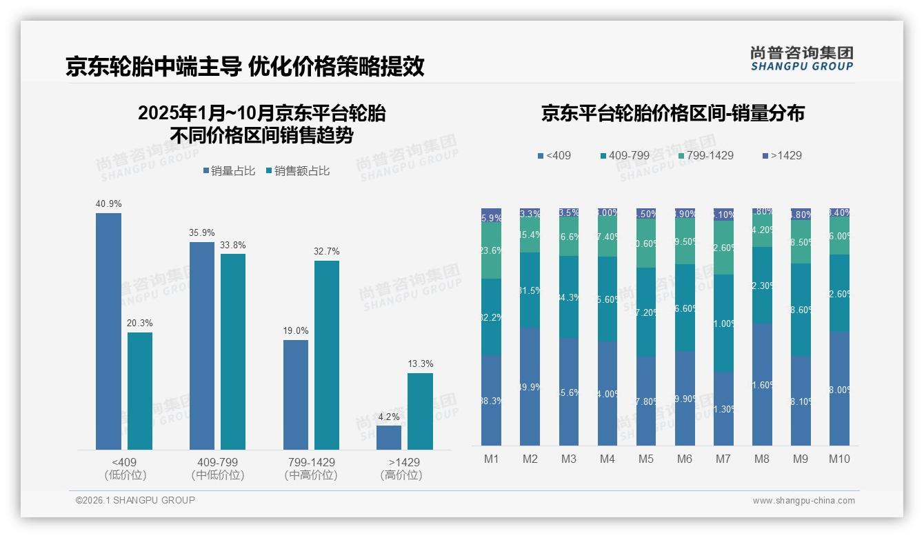 京东轮胎销售占比409-1429元中端价73%，2025年1-10月贡献66%销售额——尚普咨询集团轮胎品类研究摘要-2026年1月-轮胎-38