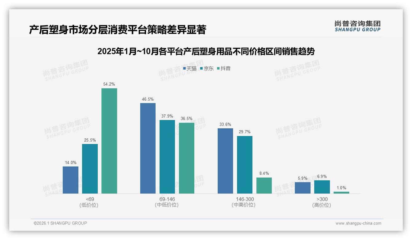 57%消费者愿推荐却恨效果差，产后塑身用品舒适度成复购关键-2026年1月-产后塑身用品-38