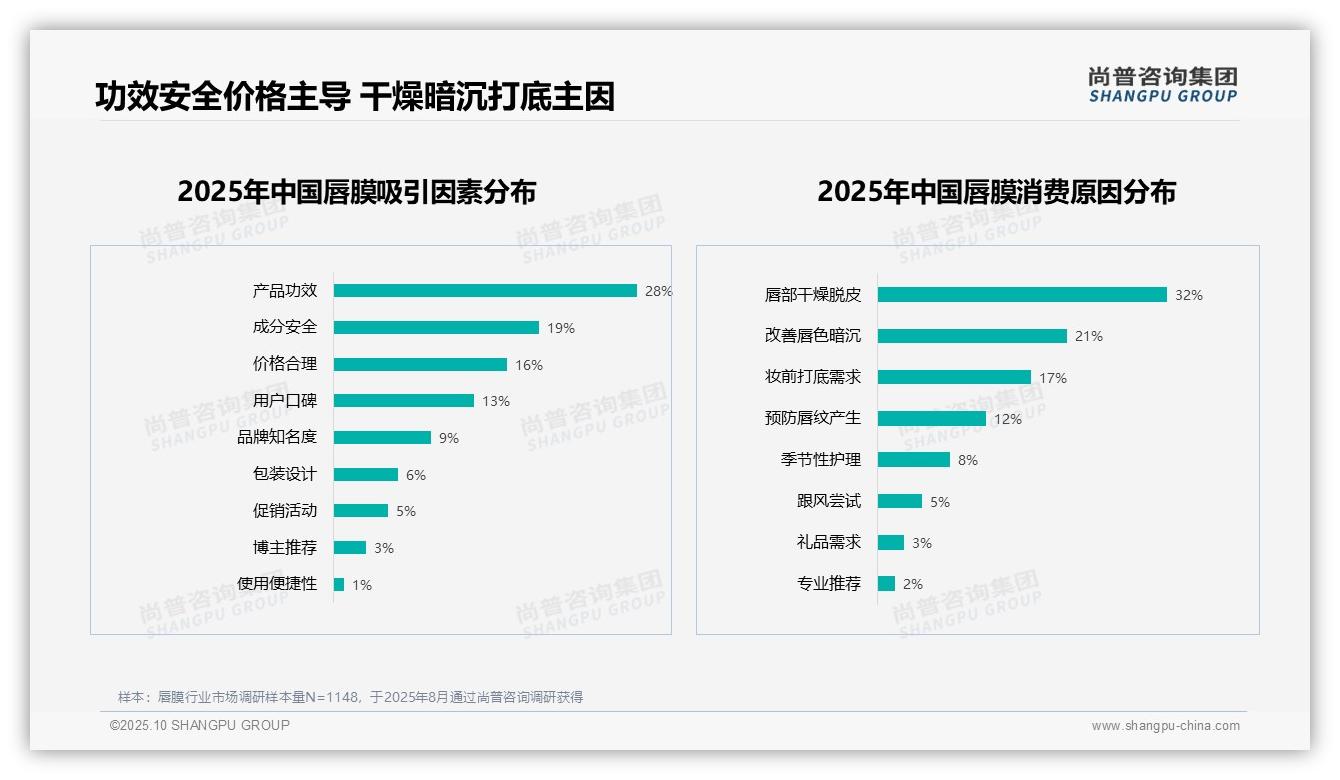 31%消费者偏好补水保湿唇膜——尚普咨询集团研究报告关键发现-2025年10月-唇膜-38