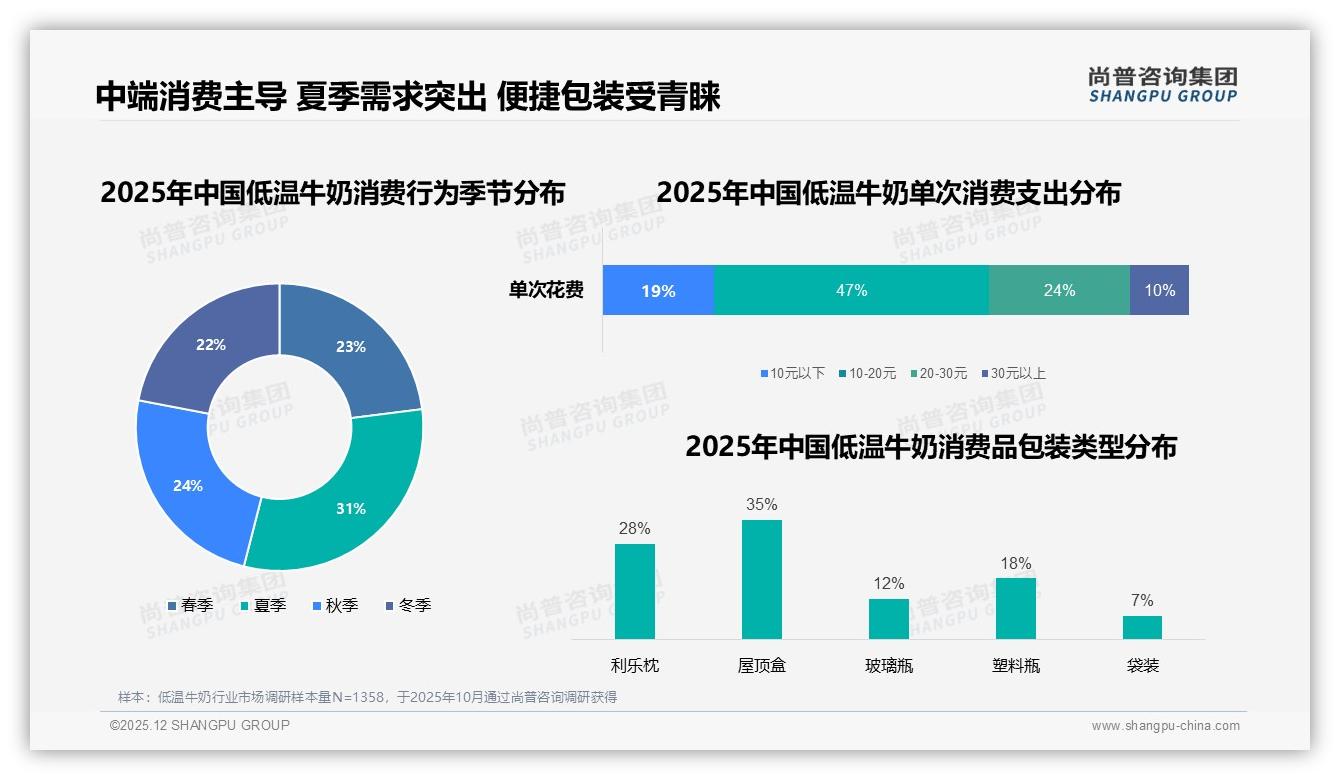 低温牛奶78%国产信任度背后：尚普咨询集团报告披露中端价格带成利润高地-2025年12月-低温牛奶-38