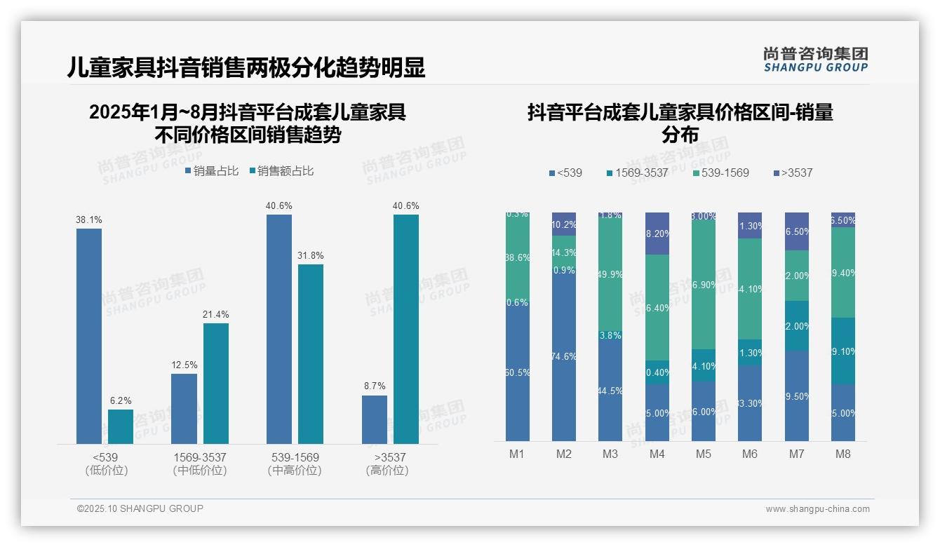 抖音成套儿童家具高端销售占40.6%——尚普咨询集团市场研究报告-2025年10月-成套儿童家具-38