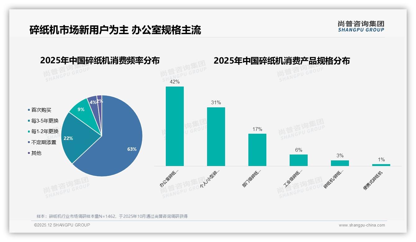 尚普咨询集团行业观察：首次购买63%新手，办公室规格42%主流，个人31%细分-2025年12月-碎纸机-38