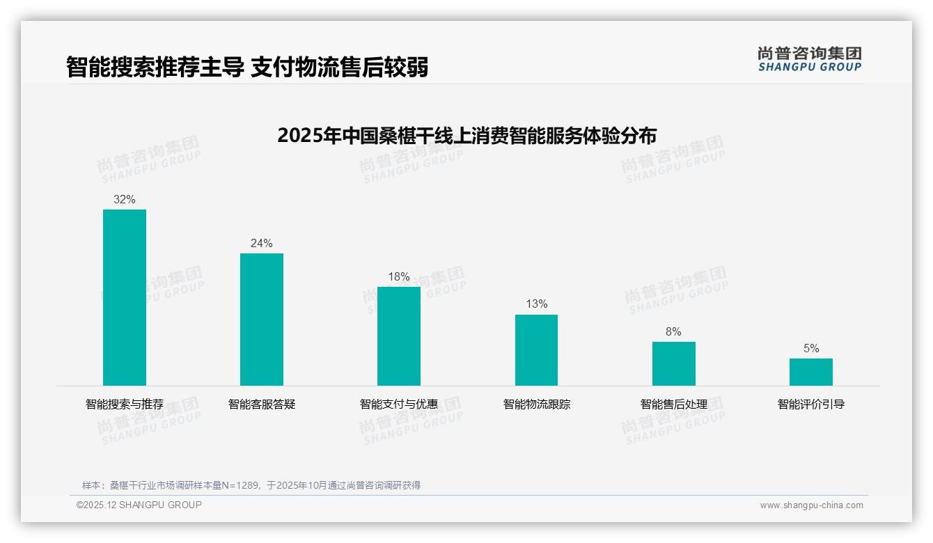 亲友口碑推荐19%触达桑椹干新客，尚普咨询集团年度复盘：朋友圈分享43%裂变潜力待挖-2025年12月-桑椹干-38