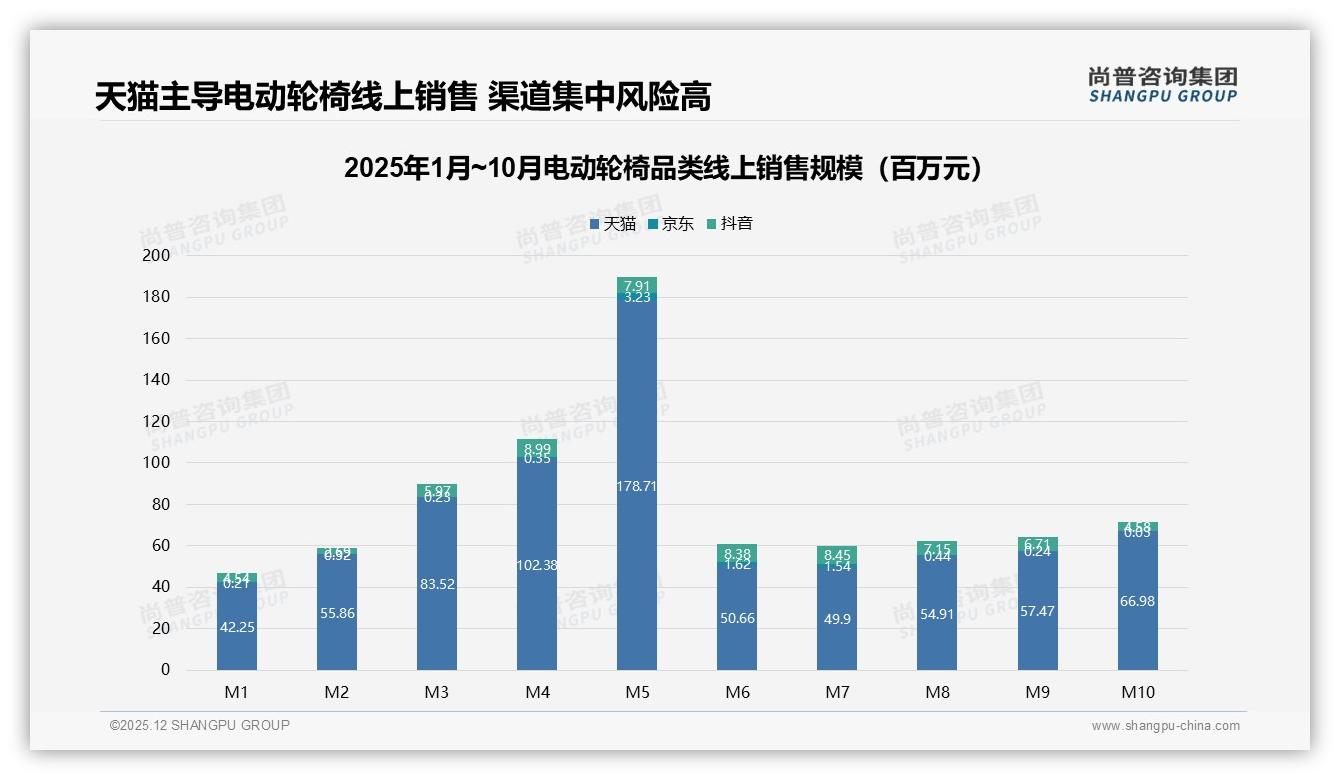 尚普咨询集团数据洞察：天猫占85%销售，42%利润来自2680元入门款-2025年12月-电动轮椅-38