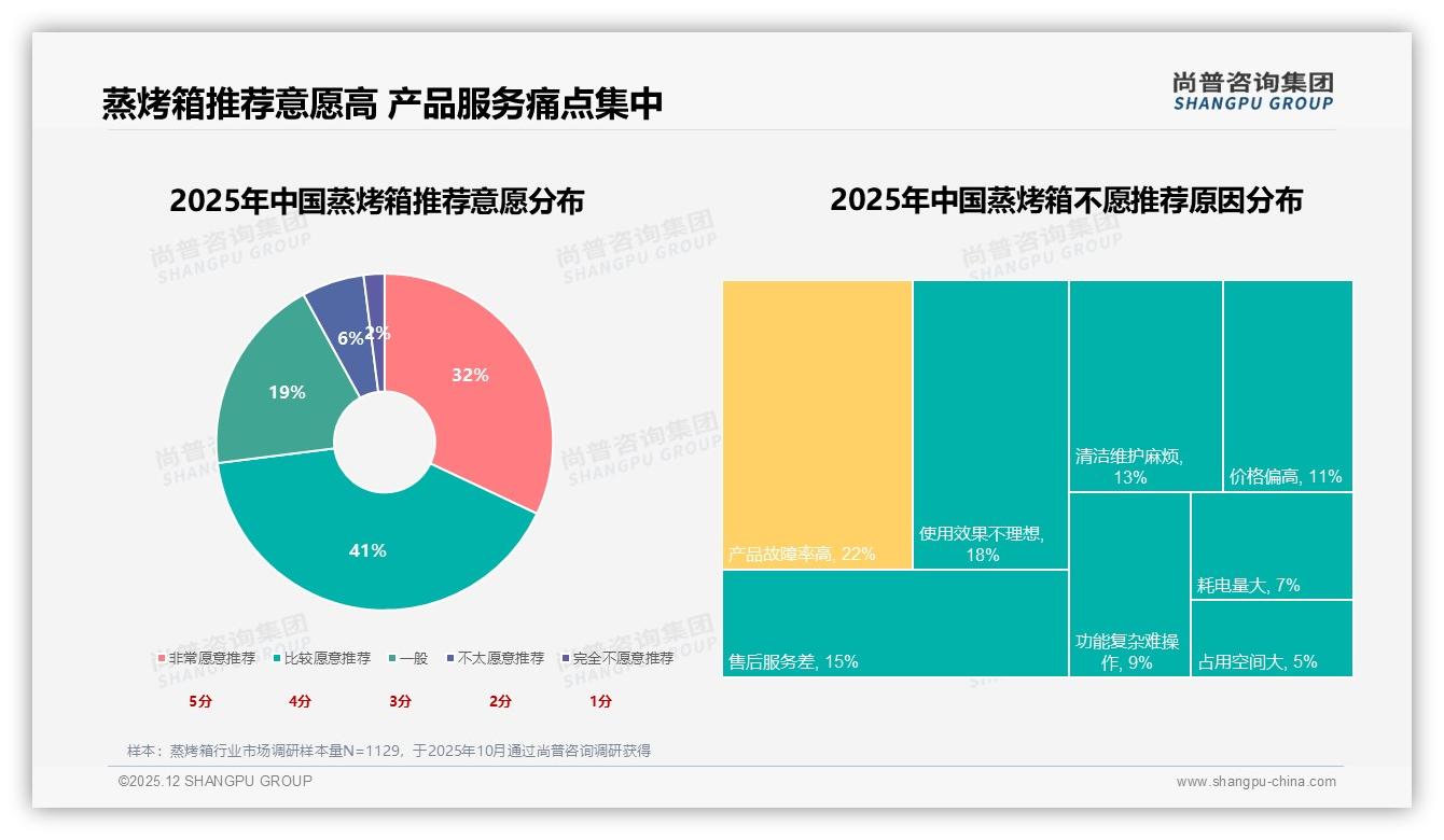 73%高推荐意愿难挡22%故障投诉，蒸烤箱售后体验决定回购——尚普咨询集团品类洞察-2025年12月-蒸烤箱-38