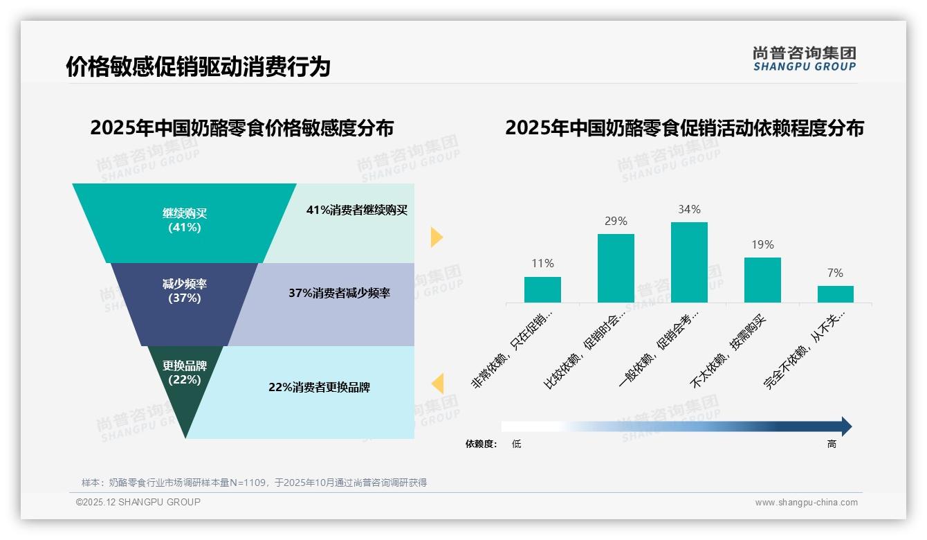 口感口味28%营养22%双轮驱动，奶酪零食健康化破局——尚普咨询集团白皮书指出-2025年12月-奶酪零食-38