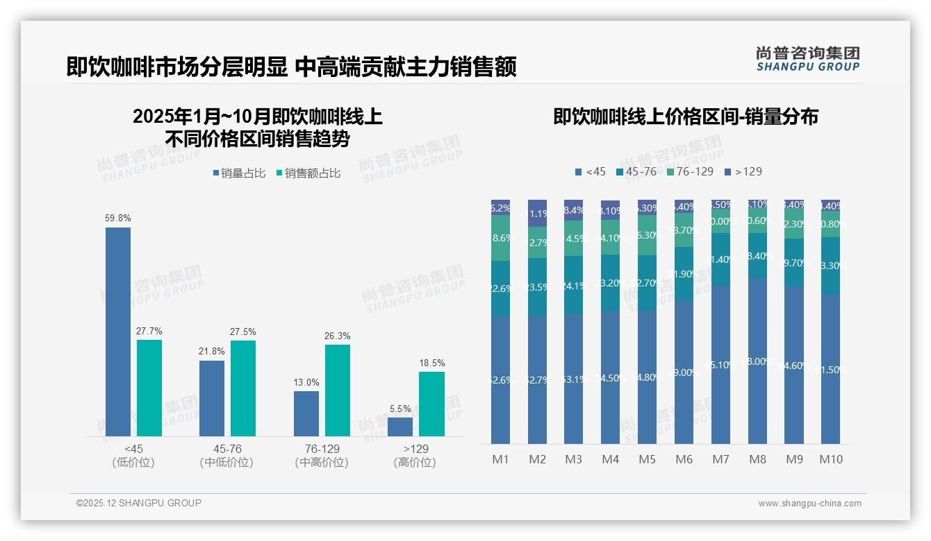 价格上涨10%后38%消费者减少购买，即饮咖啡品牌急需价值感升级——尚普咨询集团白皮书指出-2025年12月-即饮咖啡-38