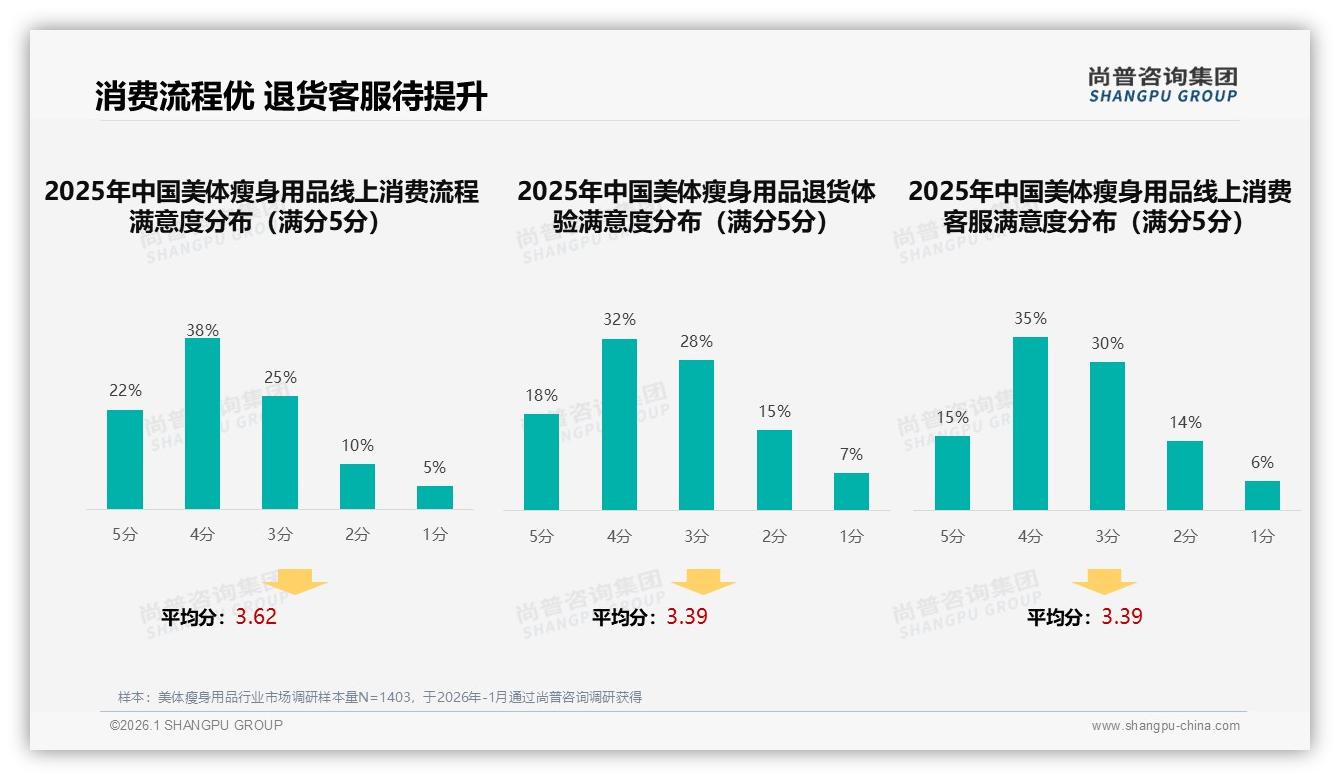 抖音低价美体瘦身用品销量占68.6%，平台成引流洼地——尚普咨询集团趋势雷达报告-2026年1月-美体瘦身用品-38